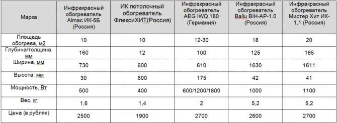 Как выбрать микатермический обогреватель для квартиры и дома