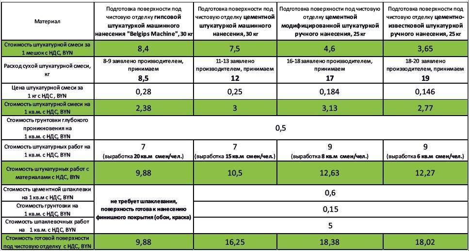 Расход шпатлевки на 1 м? стены: виды материала, цены и калькулятор