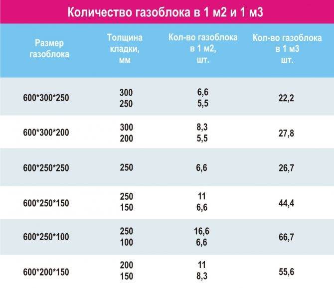 Калькулятор блоков: как правильно всё расчитать