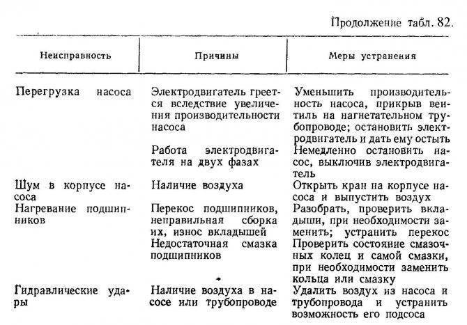 Ремонт насосной станции своими руками: инструкция + причины | гидро гуру