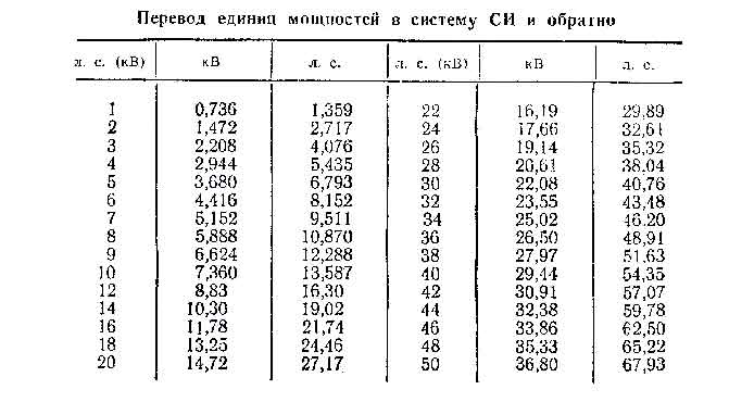 Калькулятор перевода киловатт в лошадиные силы