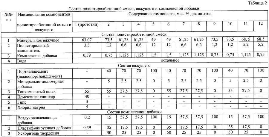 Как сделать полистиролбетон своими руками: пропорции
