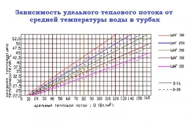 Онлайн калькулятор для расчета сметы водяного теплого пола и материалов