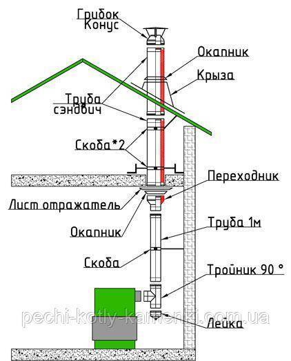Обратная тяга в дымоходе: почему нет и как улучшить?