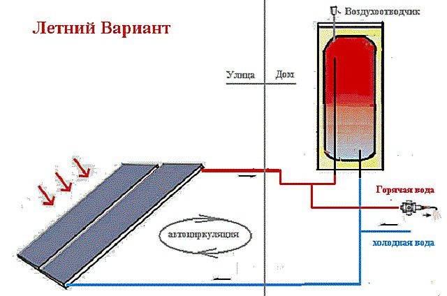 Принцип работы солнечного коллектора, как выбрать гелиосистему для дома
