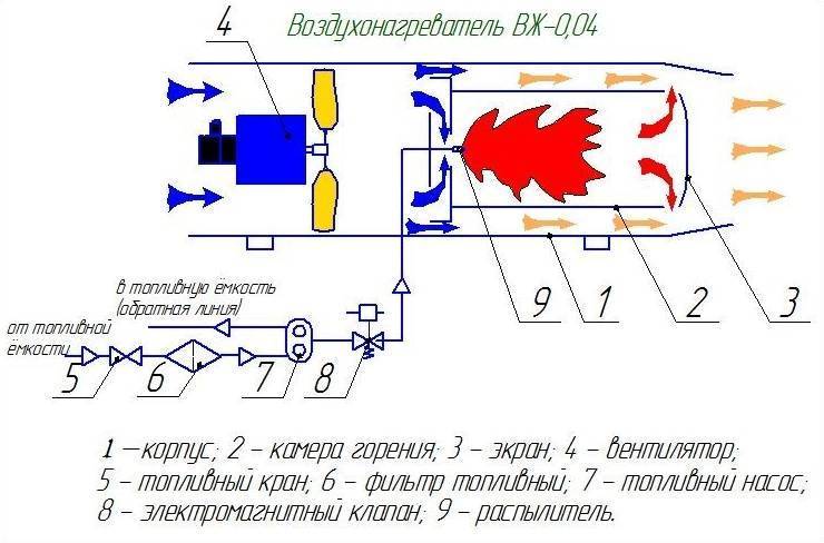 Тепловая пушка своими руками: чертежи, изготовление