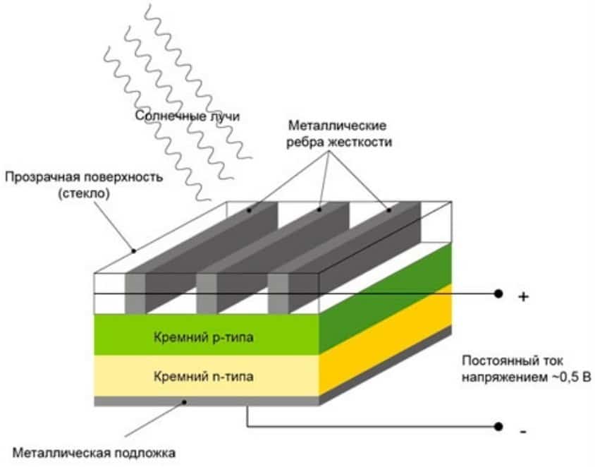 Солнечные батареи: все про альтернативный источник энергии — solar-energ.ru. принцип работы солнечной батареи для дома: устройство, схема, эффективность принцип работы солнечной батареи для дома: устройство, схема, эффективность