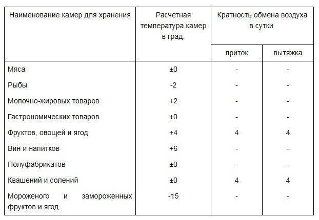 Система вентиляции складов