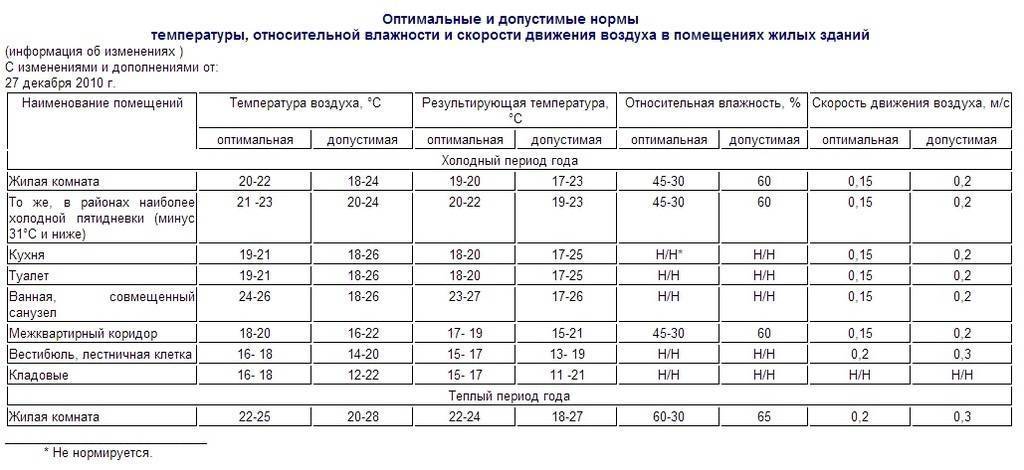 Санпин 2.1.2.2645-10 требования к условиям проживания в жилых зданиях и помещениях — википро: отраслевая энциклопедия. окна, двери, мебель