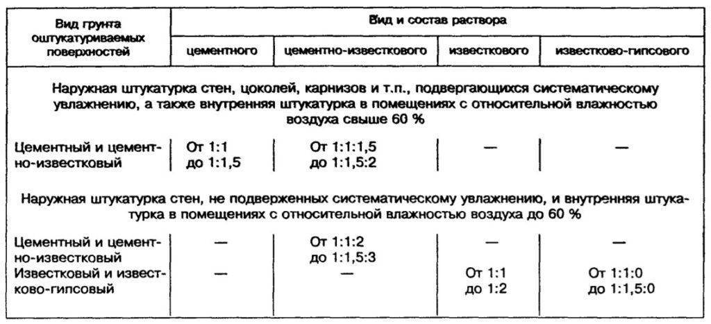 Раствор для штукатурки стен своими руками пропорции - выбираем лучший вариант