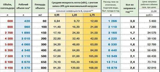 Средний расход газа на отопление дом: методика расчета, формулы, примеры расчета, как уменьшить расход