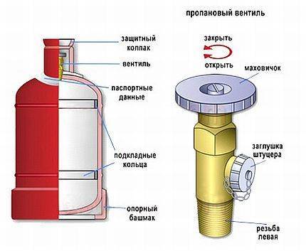 Замена вентиля газового баллона: можно ли делать это самостоятельно?