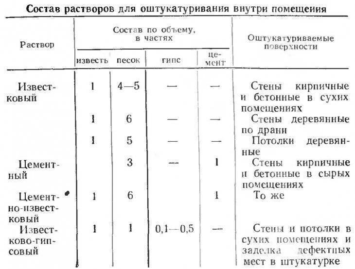 Как сделать штукатурный раствор своими руками