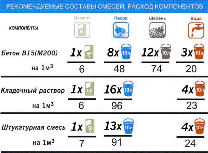 Какой бетон нужен для фундамента дома, марки, классы и состав