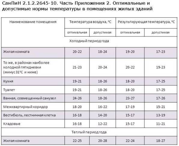 Норматив отопления: минимальный показатель, максимальный