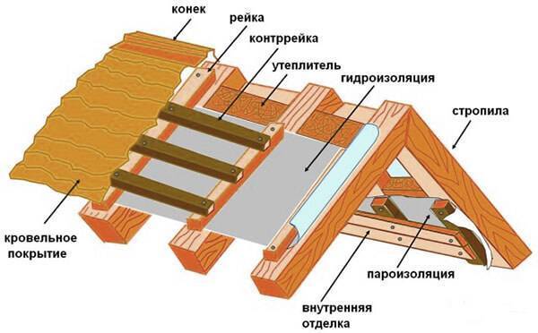Когда нужно делать утепление крыши бани и когда нет смысла? технология теплоизоляции кровли