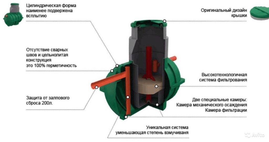 Септик fast: схема устройства и принцип работы септиков фаст