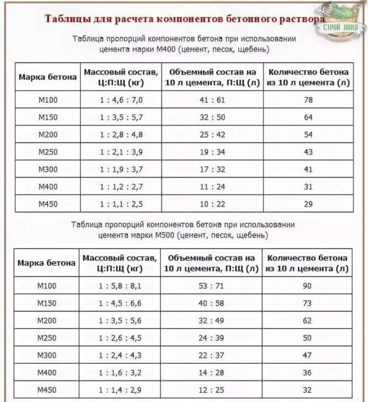 Какую марку бетона можно и нужно использовать для ленточного фундамента в частном доме