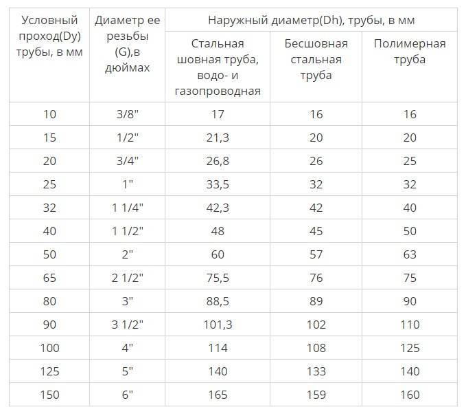 Технические характеристики стальных труб