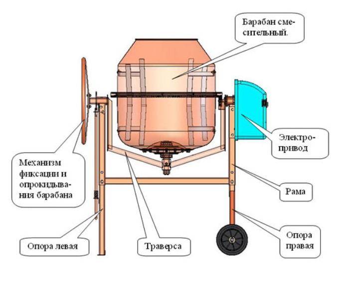Устройство бетономешалки принудительного действия