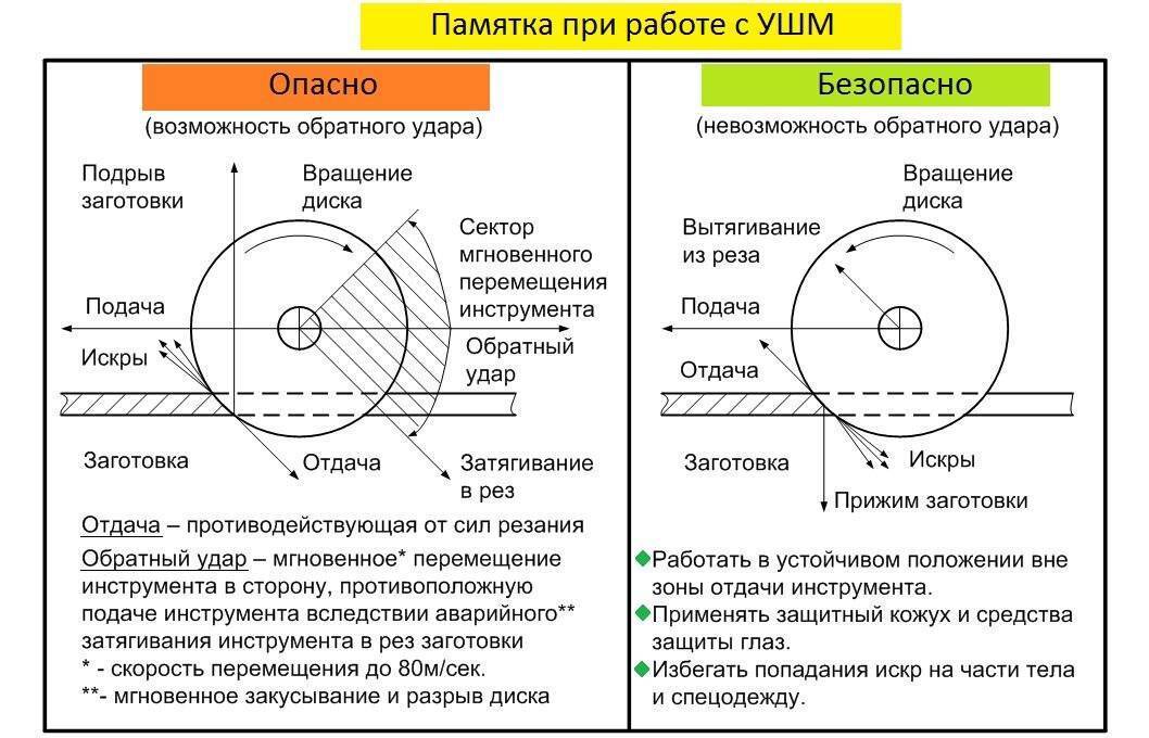 Болгарка с 2-мя дисками – режет, как по маслу, и почти никаких искр