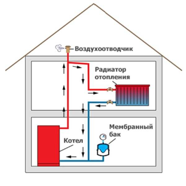 Схема парового отопления: как сделать проект и точный расчет