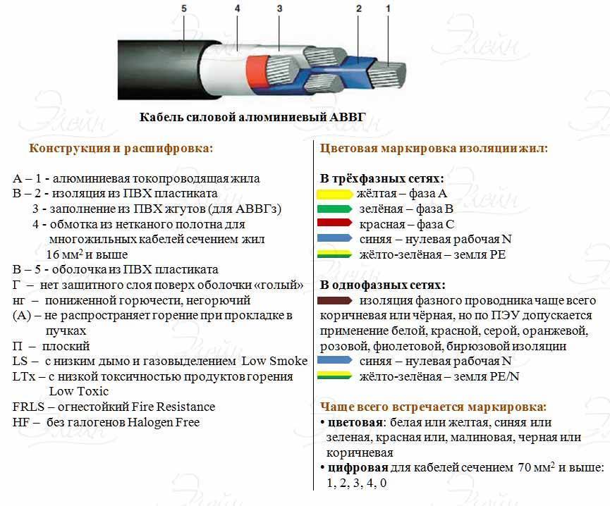 Кабель ввг, ввгнг(а), ввгнг(а)-ls расшифровка и отличия по гост
