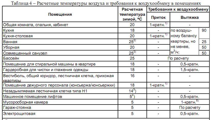 Требования к вентиляции кухни с газовой плитой в частном доме, устройство