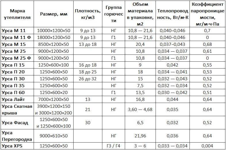 Утеплитель урса: что из себя представляет, разновидности и характеристики