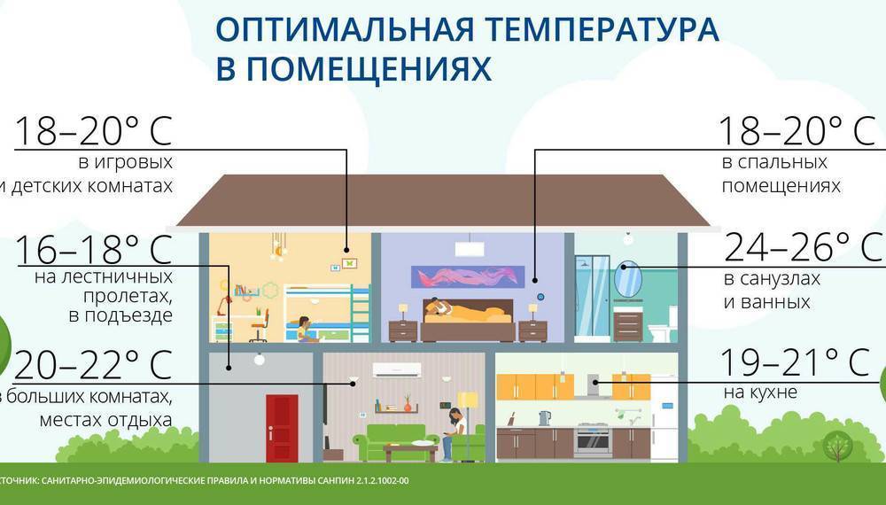 Комнатная температура: какой она должна быть в жилых помещениях | pgbonus россия