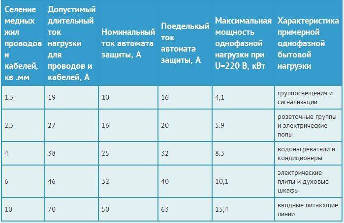 Выбор автоматического выключателя