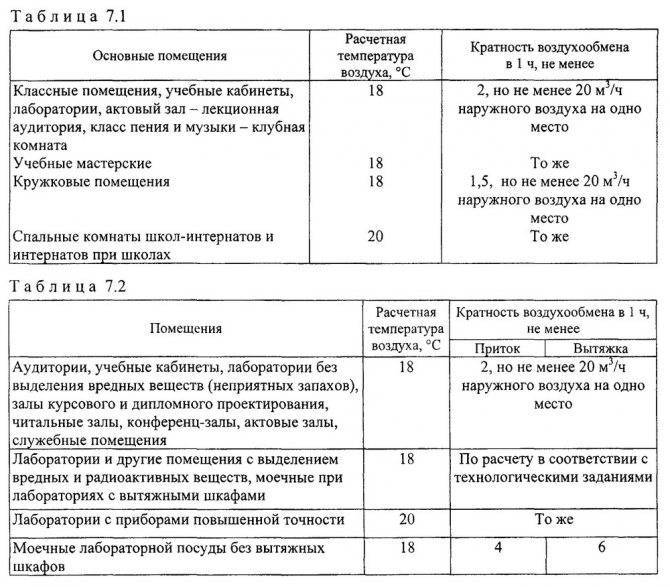 Нормы вентиляции и кондиционирования помещений: воздухообмен в помещениях различного назначения