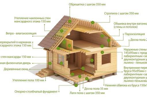 Технология постройки сруба
