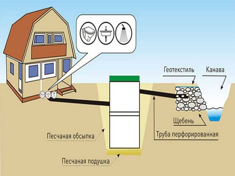 Канализация на даче своими руками +фото, схемы, чертежи