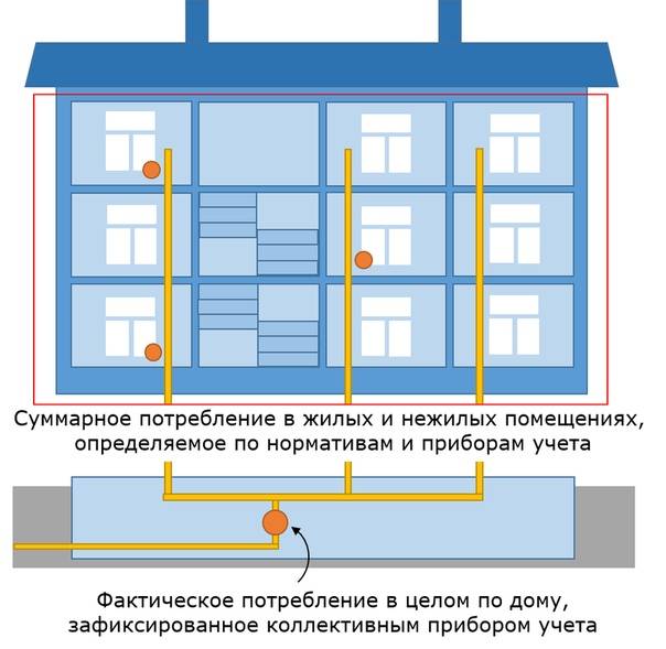 Газ в нежилом доме: тонкости подключения нежилых помещений | отделка в доме