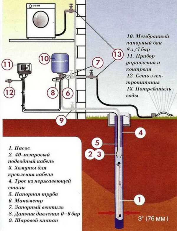 Водоснабжение загородного дома из колодца: специфика обеспечения частных домов колодезной водой