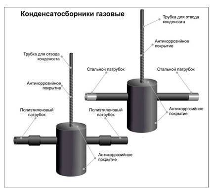 Конденсатосборник - большая энциклопедия нефти и газа, статья, страница 4