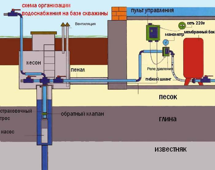 Обустройство скважины своими руками