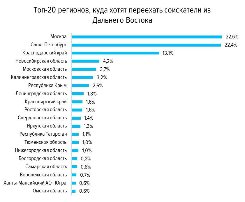 Где хотят жить россияне: в городе или у моря