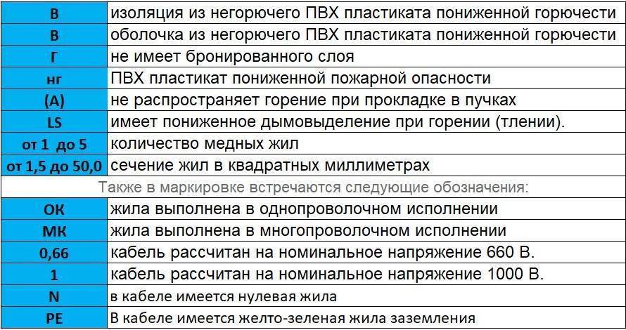 Кабель ввг: назначение, расшифровка маркировки и технические характеристики