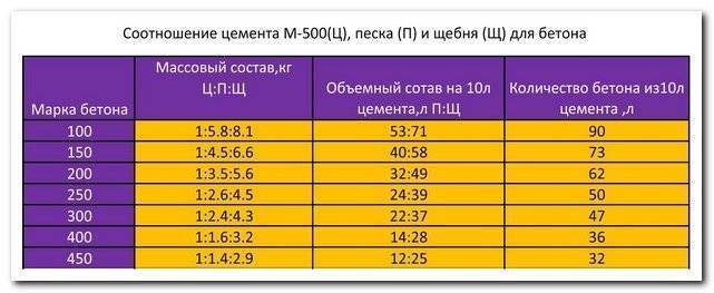 Марка бетона для ленточного фундамента частного дома