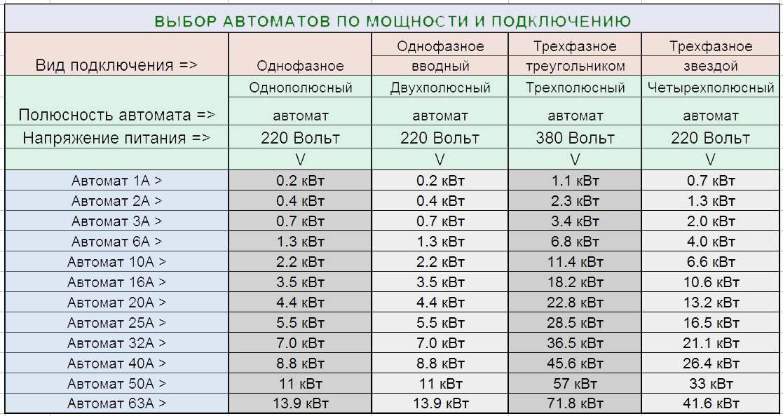 Какие автоматы ставить в частном доме