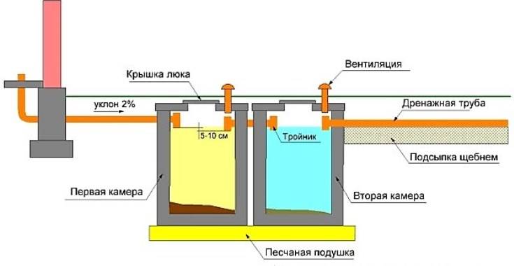 Канализация на даче своими руками