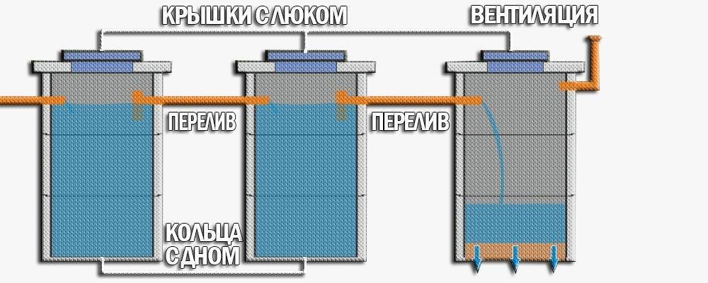 Как соорудить выгребную яму из покрышек: пошаговая технология самостоятельного сооружения