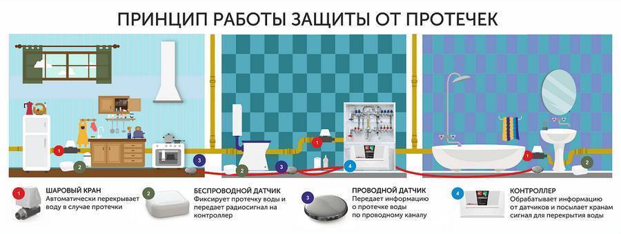 Топ-8 лучший датчик протечки воды: рейтинг, как выбрать, подключение, отзывы, характеристики, плюсы и минусы