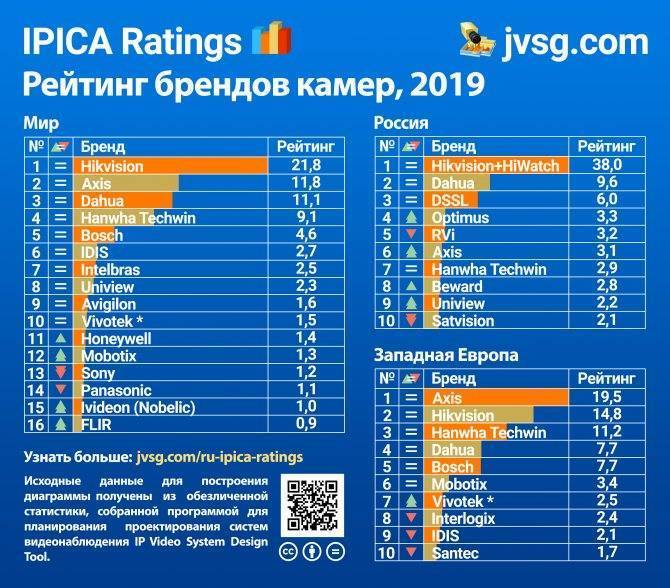 Как выбрать хорошую IP-камеру для загородного дома: ТОП-13 лучших IP-камер для дачи
