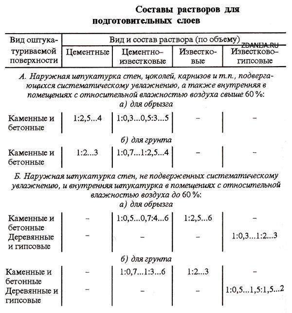 Раствор для штукатурки: виды составов, как правильно приготовить