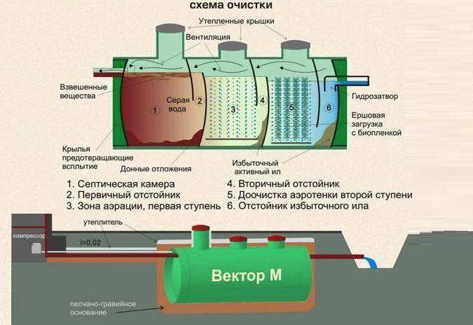 Выгребная яма с переливом: конструктивные особенности, принцип работы и схемы