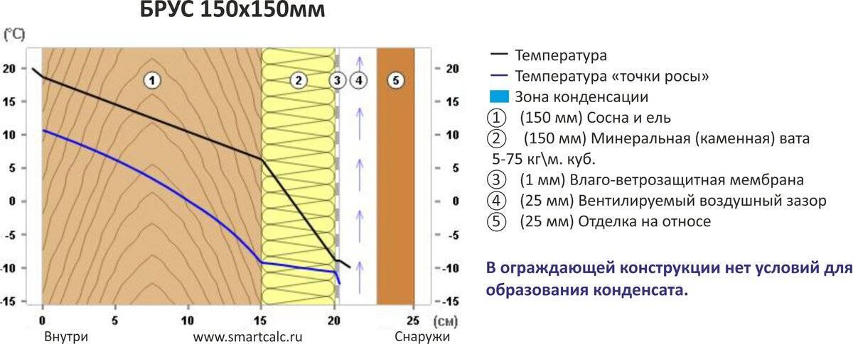Сколько нужно материала для утепления крыши