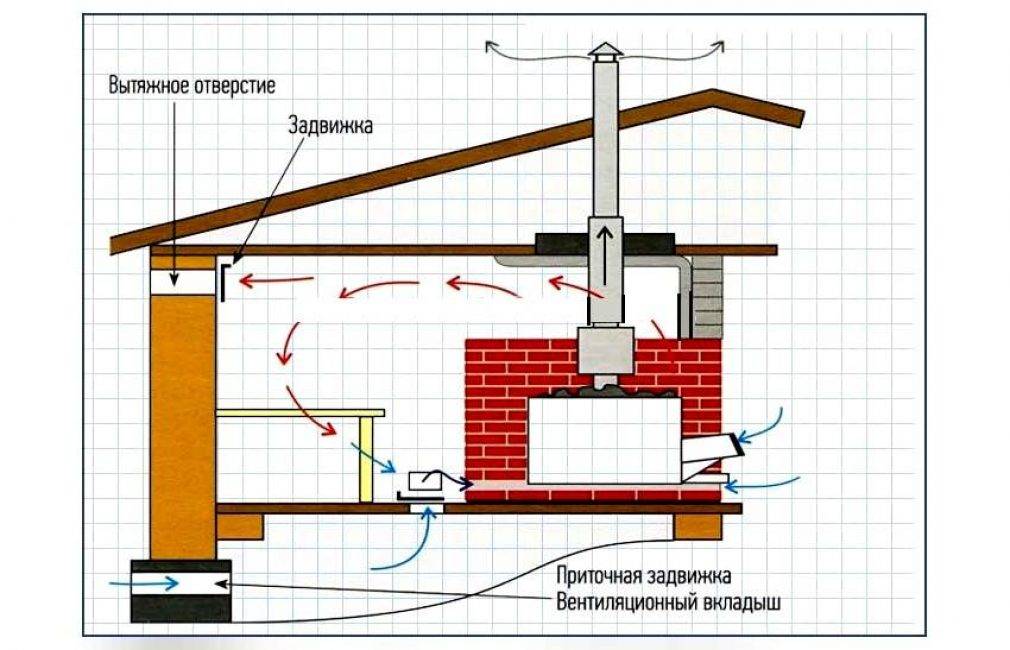 Вентиляция в сауне: виды систем, принцип работы вытяжек финской сауны и парной с электрокаменкой